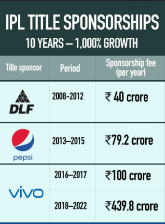IPL title sponsorships