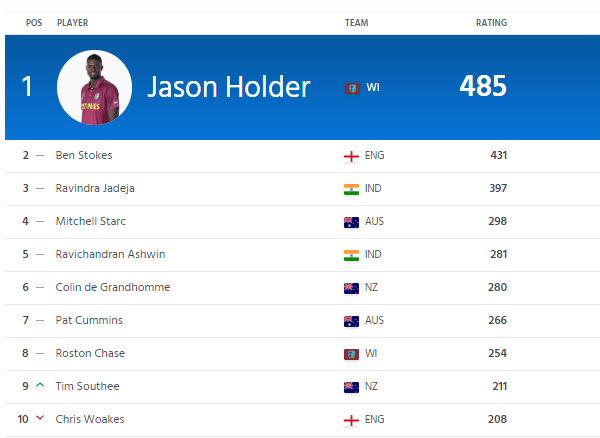 Jason Holder Becomes No 1 All-Rounder 