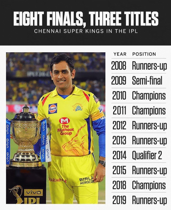 CSK record in IPL since 2008