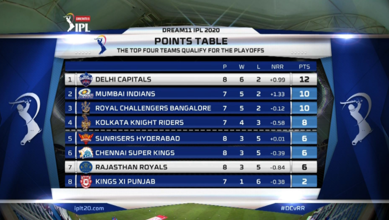 IPL Points table updated after completion of 30 matches