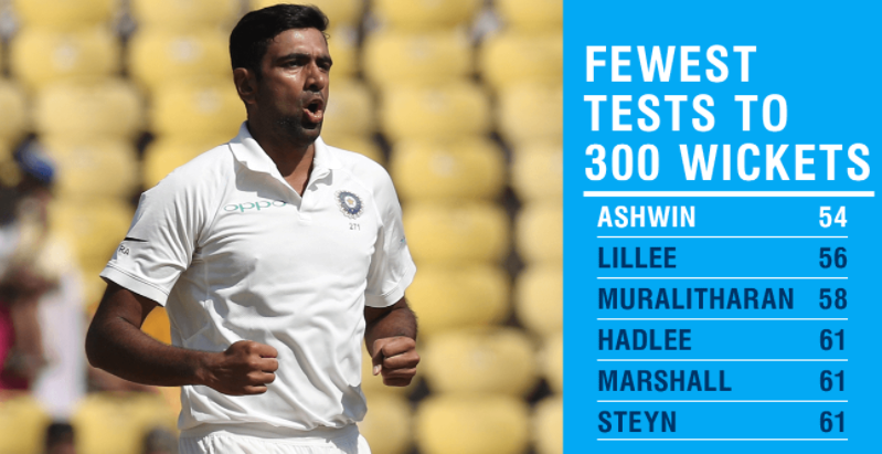 R Ashwin became the fastest bowler to take 300 Test wickets (54th match)