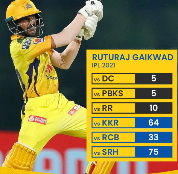 Ruturaj Gaikwad performance in first six match of the IPL 2021